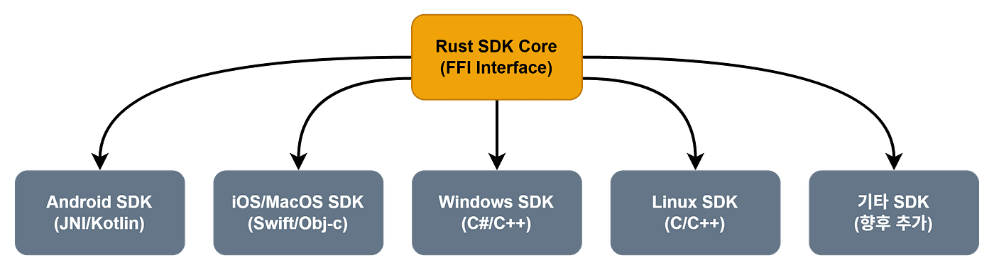 Rust SDK Core 아키텍처